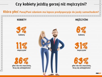 Czy kobiety jeżdżą gorzej i wolniej od mężczyzn?